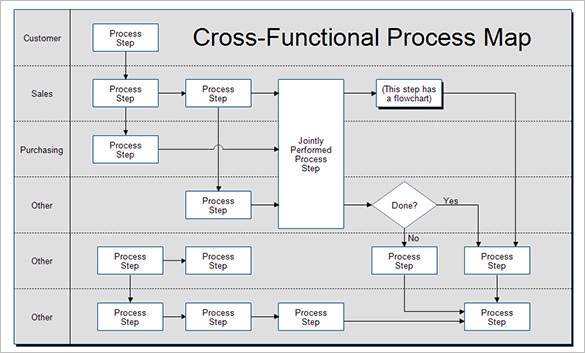 A generic cross-functional process map used to simplify a process.